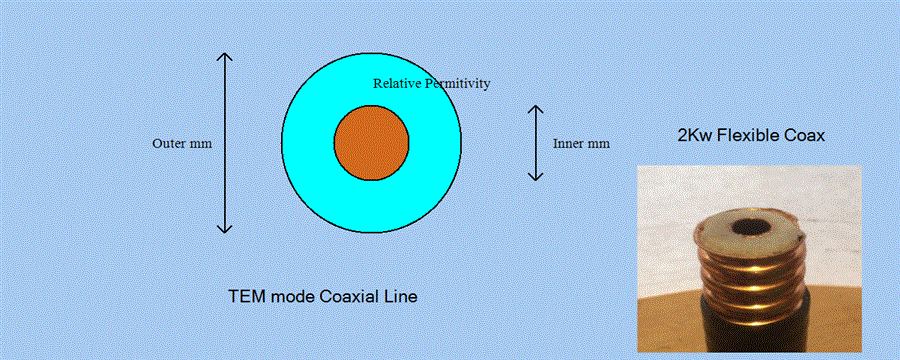 Coaxial Line Diagram
